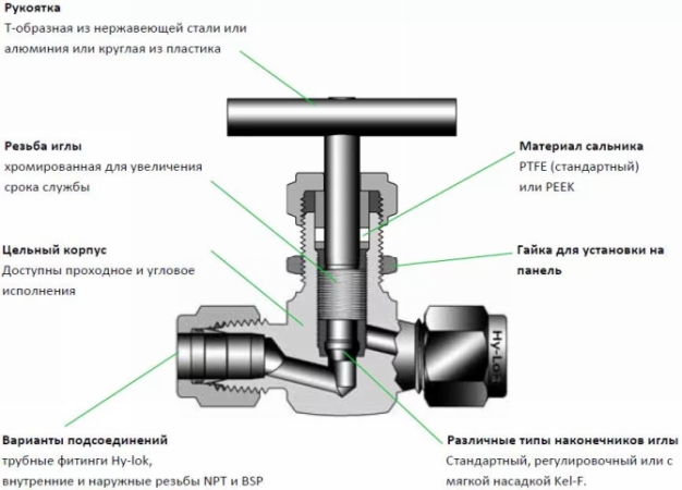 Игольчатый клапан запорно-регулирующий: устройство, виды, установка