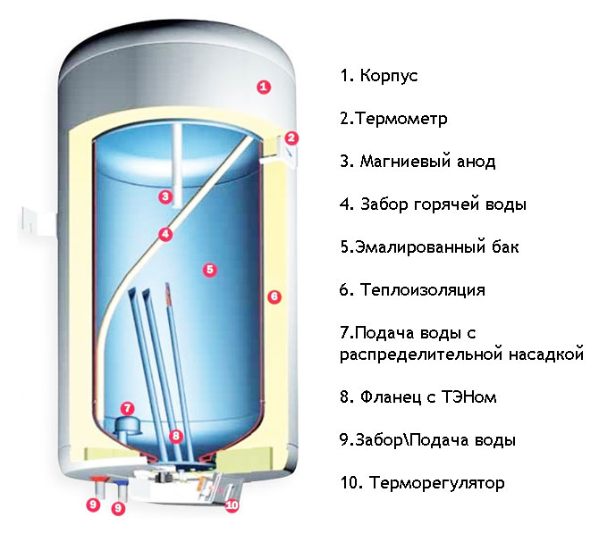 Схема строения водонагревателя