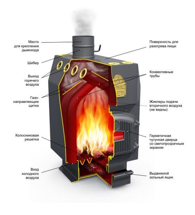 Печь для теплицы длительного горения: устройство и производители