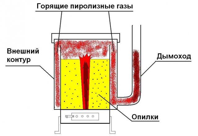Пиролизная печь своими руками (полное руководство) | Блог gkhyarovoe.ru