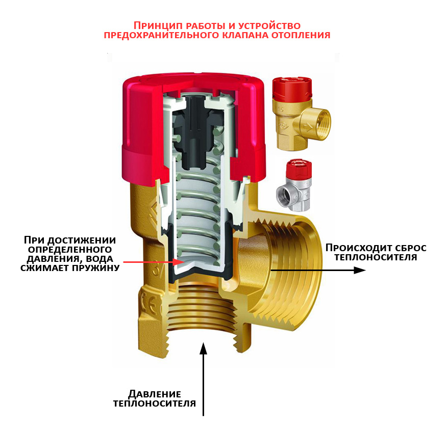 Предохранительный клапан для системы отопления - принцип работы .