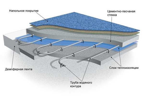 Схема слоев для теплого водяного пола